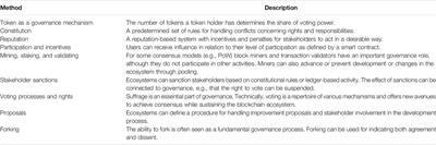 Organizational Building Blocks for Blockchain Governance: A Survey of 241 Blockchain White Papers